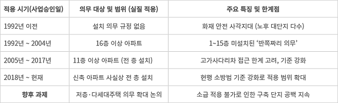 아파트 스프링클러 법적 의무 설치 기준 변천사 (요약표) . 정리=장혜원 기자