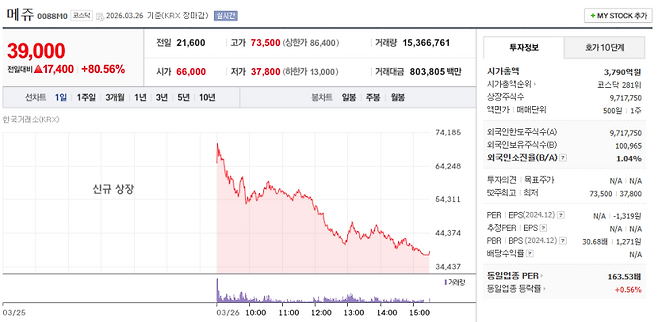 Mezoo Stock Price. (Image=Naver Finance)