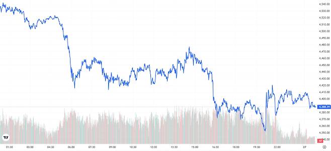 오늘의 금값시세 TV 국제 금시세 3.07% 하락 (4388달러)