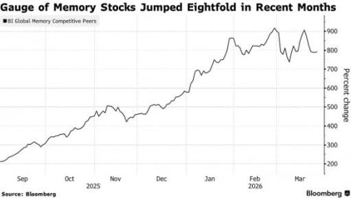 전 세계 주요 메모리반도체 기업 바스켓 주가가 최근 6개월 새 8배로 올랐다. 자료=블룸버그