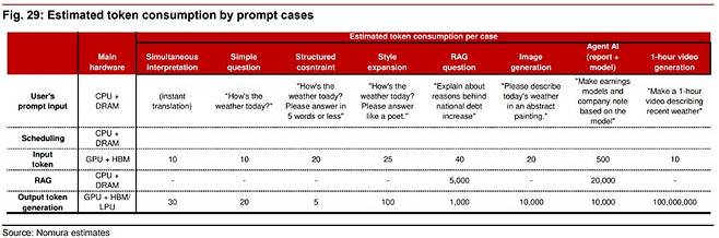 AI가 단순 질의응답을 넘어 에이전트와 생성형 작업으로 갈수록 토큰 사용량이 폭증한다. 자료=노무라증권