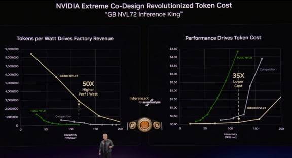 젠슨 황 엔비디아 CEO가 GTC 2026 기조연설에서 엔비디아의 GB NVL72 시스템이 토큰 비용을 대폭 낮췄다고 강조했다. 자료=엔비디아