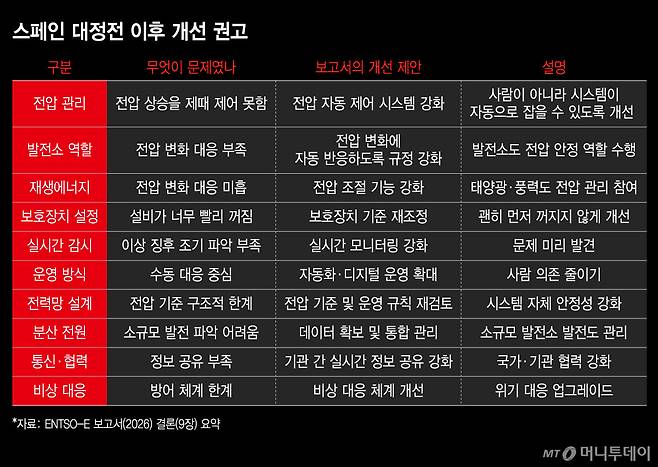 스페인 대정전 이후 개선 권고/그래픽=윤선정