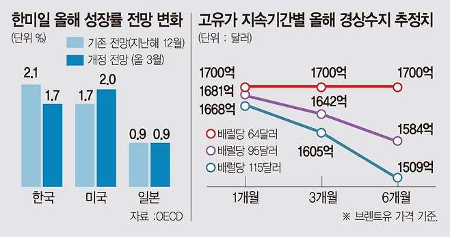 OECD가 전망한 한미일 올해 경제성장률.