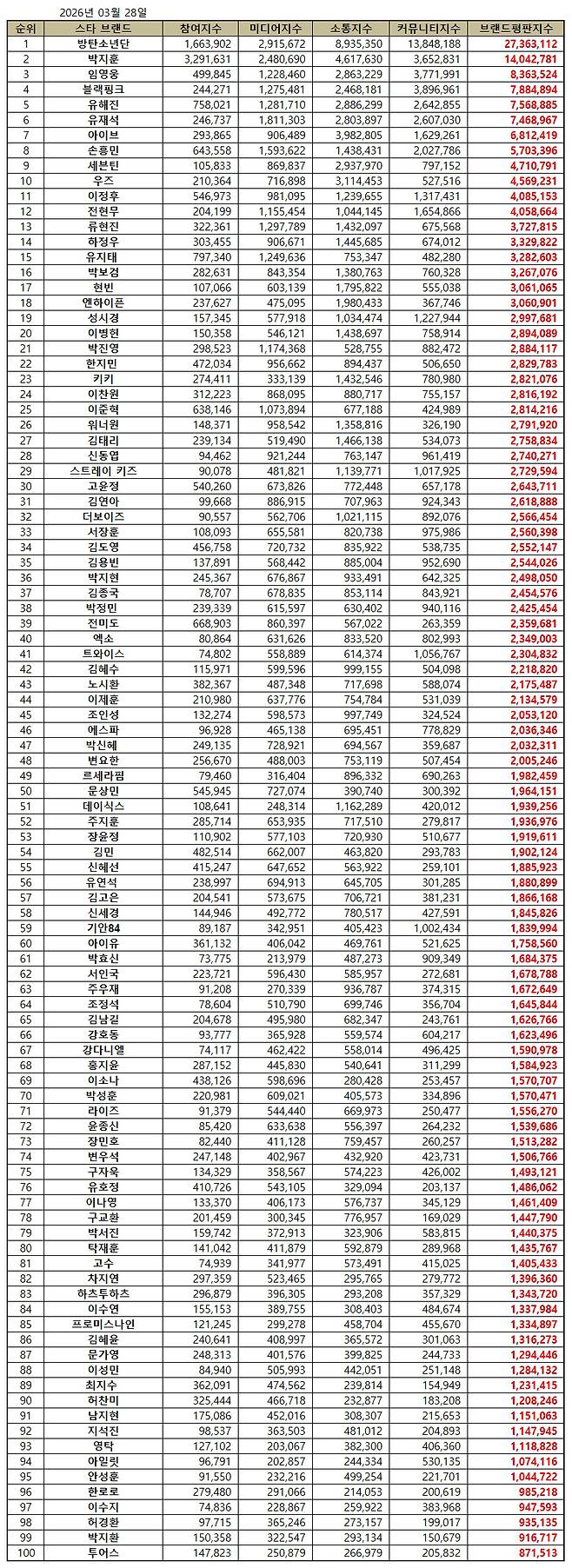 임영웅, 3월 스타 브랜드평판 톱3