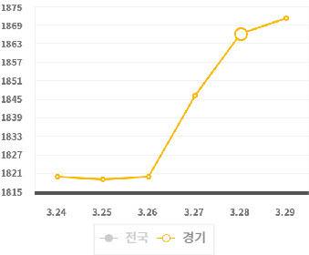3월 넷째주 경기도내 보통휘발유 유가 추이.