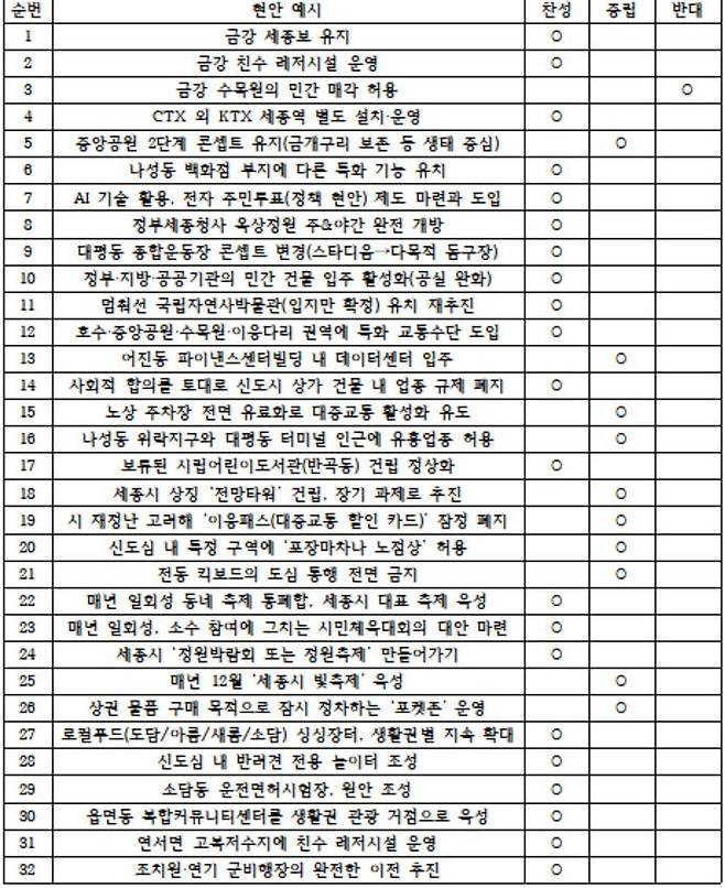 고준일 예비후보의 32대 현안 인식. (사진=캠프 제공)