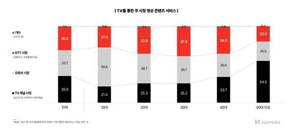 KT나스미디어 TV 주 시청 콘텐츠. [출처= KT나스미디어]