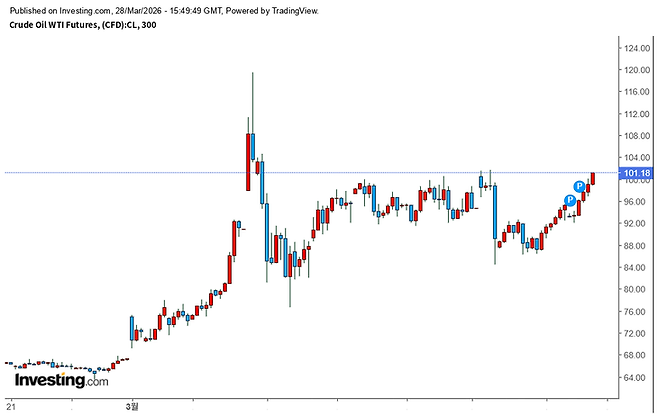 ▲지난 한 달간 서부텍사스산원유 선물 가격 추이 [자료=인베스팅닷컴]
