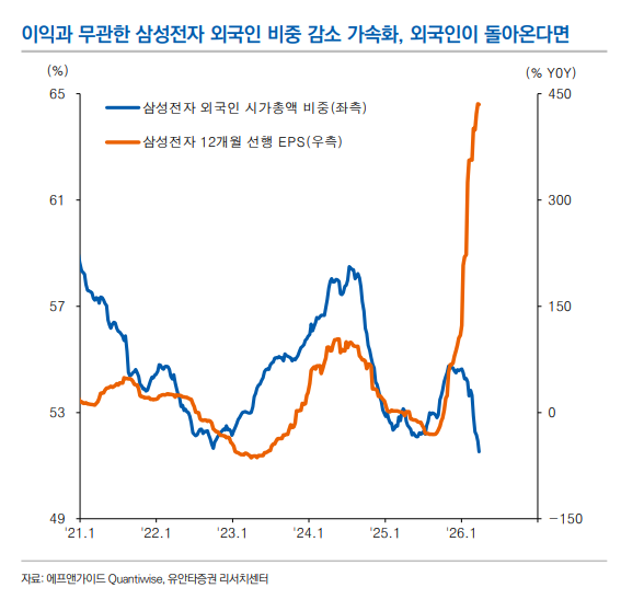 ▲삼성전자 12개월 선행 EPS와 외국인 시가총액 비중 [자료=유안타증권]
