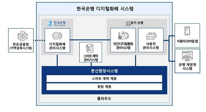 프로젝트 한강 1차 실거래 파일럿 결과보고서의 한국은행 디지털화폐 시스템 설계안. [사진=한국은행]