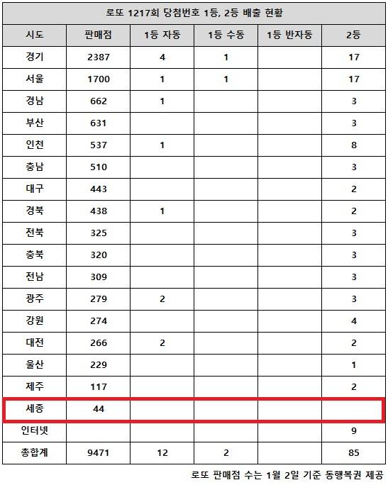 ** 로또 1217회 당첨번호, 경기 지역 자동 1등 '3연속 4명' 대박 미스터리 분석!

**