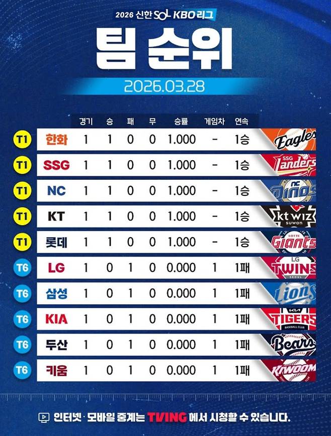 2026 KBO리그 정규시즌 팀 순위&nbsp;