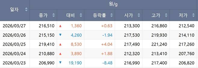 한국거래소(KRX) 금시장 국내 금값, 국제 금값 bnt, 한국거래소 금시세(금값) +4.594% 상승