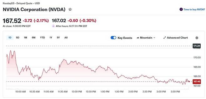 엔비디아 일일 주가 추이 - 야후 파이낸스 갈무리 /사진=뉴스1