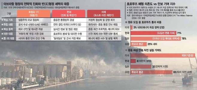 중동사태 초기였던 지난 1일 호르무즈 해협 인접 항구인 아랍에미리트연합(UAE) 제벨알리 항이 폭격을 당해 연기가 나는 모습. 선원노련 제공·뉴스1