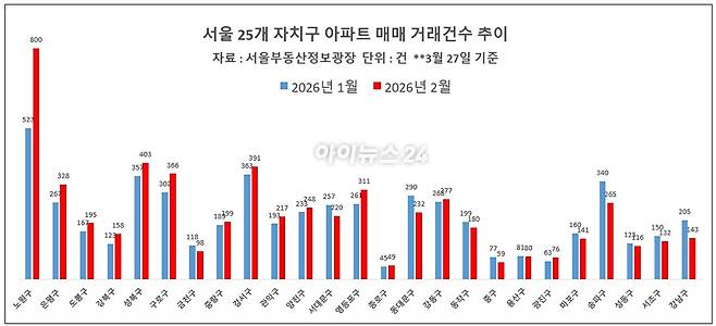 1~2월 서울 25개 자치구 아파트 매매 거래건수 비교 [표=이효정 기자 ]