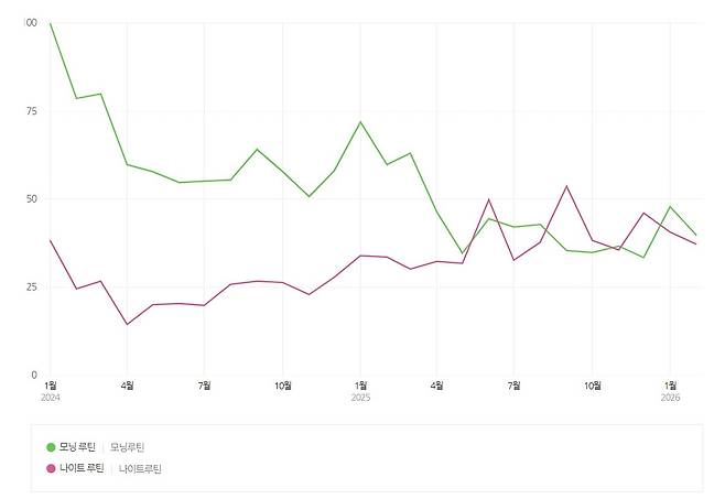 지난 2024년 1월부터 2026년 3월까지 19~34세의 모닝루틴, 나이트루틴 검색량 비교. 나이트 루틴은 검색량은 지난해 6월 최초로 모닝 루틴 검색량을 넘어섰다. /자료=네이버데이터랩