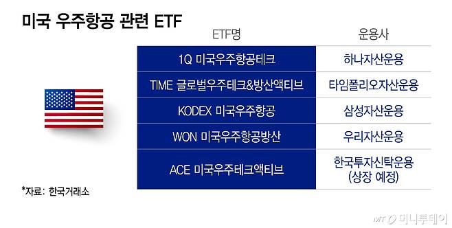 미국 우주항공 관련 ETF/그래픽=이지혜