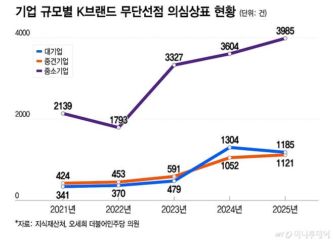기업 규모별 K브랜드 무단선점 의심상표 현황/그래픽=이지혜