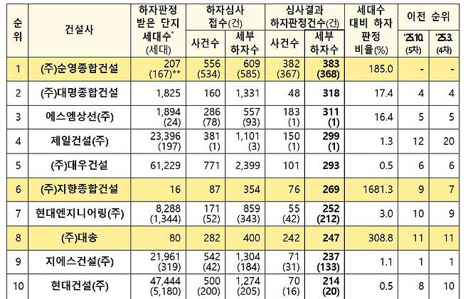 최근 5년간 하자건수 상위 10개사/사진제공=국토교통부