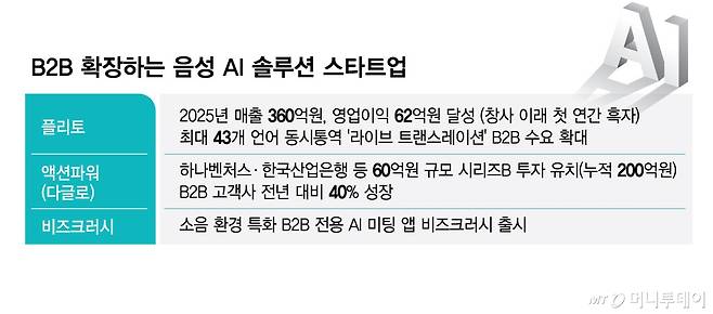 B2B 확장하는 음성 AI 솔루션 스타트업/그래픽=김현정