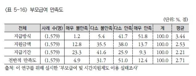 (서울=연합뉴스) 부모급여 만족도. 2026.03.29. [한국보건사회연구원의 '부모급여 도입이 양육환경에 미치는 영향 분석' 보고서 갈무리. 재판매 및 DB 금지]