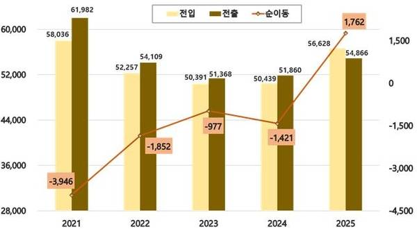 김해시 전출, 전입, 순이동 사회적 인구 추이. /김해시