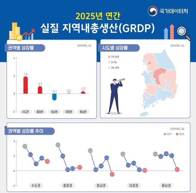 2025년 연간 실질 지역내총생산(GRDP)(국가데이터처)
