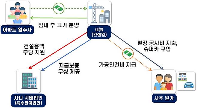 할인 분양을 내세워 입주자 모집, 임대 후 고가 분양하고, 임대 및 분양 수익을 유용하여 자녀 법인 및 사주 일가에 부당 지원한 아파트 건설업체 사례(자료제공=국세청)