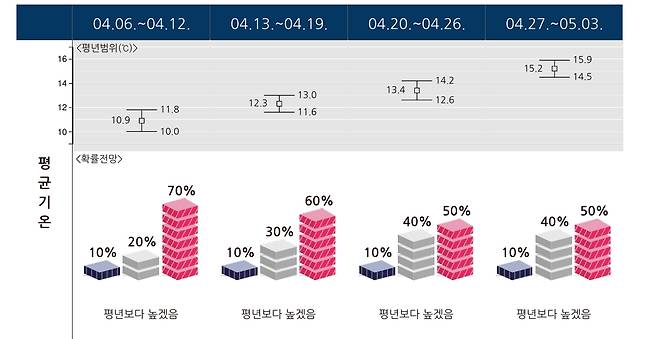 벌써 여름 온다?…두려워지는 4월 날씨(출처=기상청)