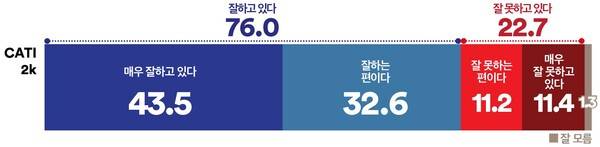 경기도 이재명 대통령 지지율