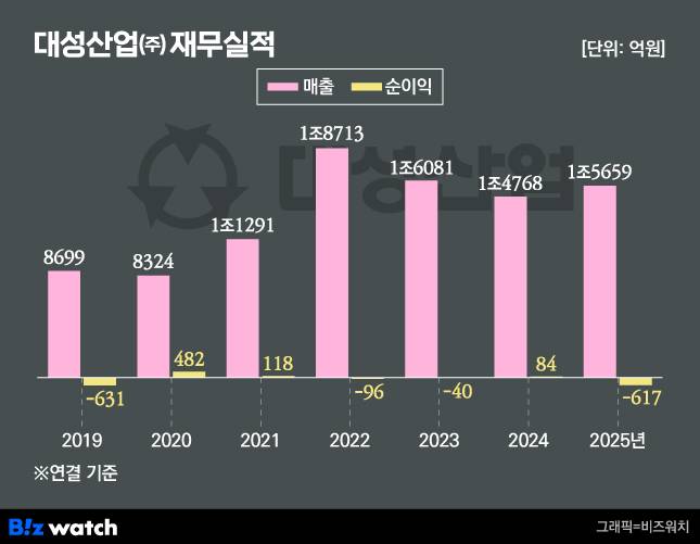 대성산업 재무실적