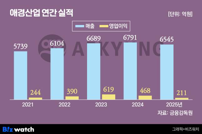 그래픽=비즈워치