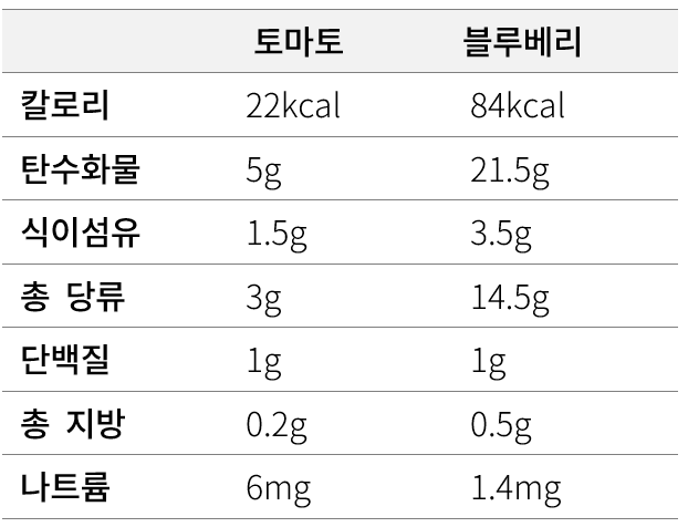 토마토(1개)와 블루베리(1컵) 영양성분표 | 출처: 미국농부부(USDA)