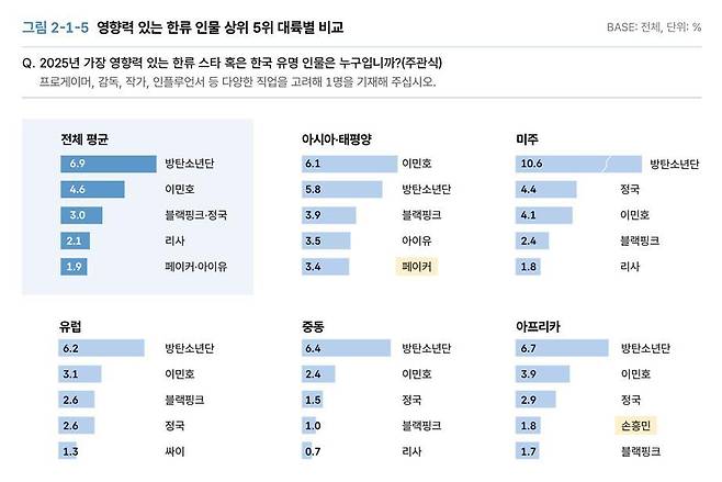 가장 영향력 있는 한류스타