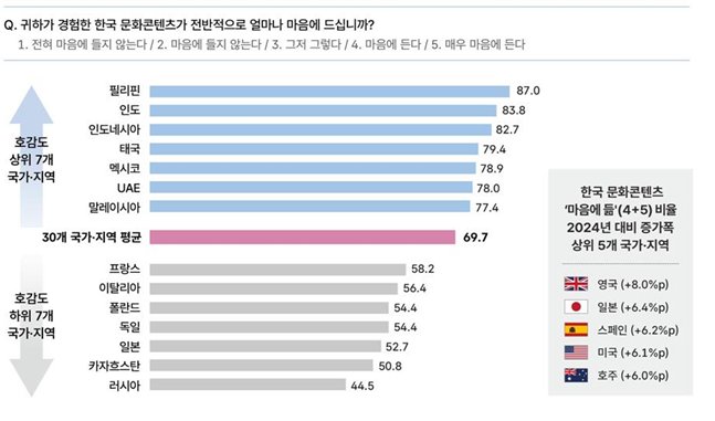 한국 문화콘텐츠 전반적 호감도 국가·지역별 비교