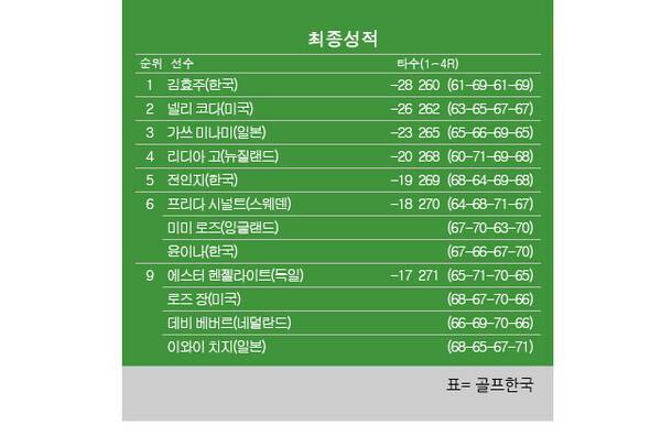 &nbsp;2026년 미국여자프로골프(LPGA) 투어 '포드 챔피언십 프리젠티드 바이 와일드 호스 패스' 최종순위.&nbsp;김효주 우승, 넬리코다 2위, 리디아고 4위, 전인지 5위, 윤이나 공동6위. 표=골프한국 (이미지를 무단으로 사용하지 마십시오.)