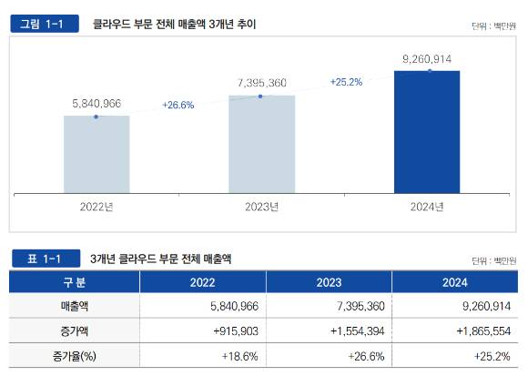 클라우드 시장 3개년 매출 추이. [사진=과학기술정보통신부]