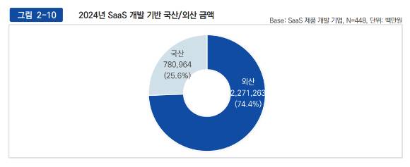 2024년 SaaS 개발 기반 국산/외산 금액. [사진=과학기술정보통신부]