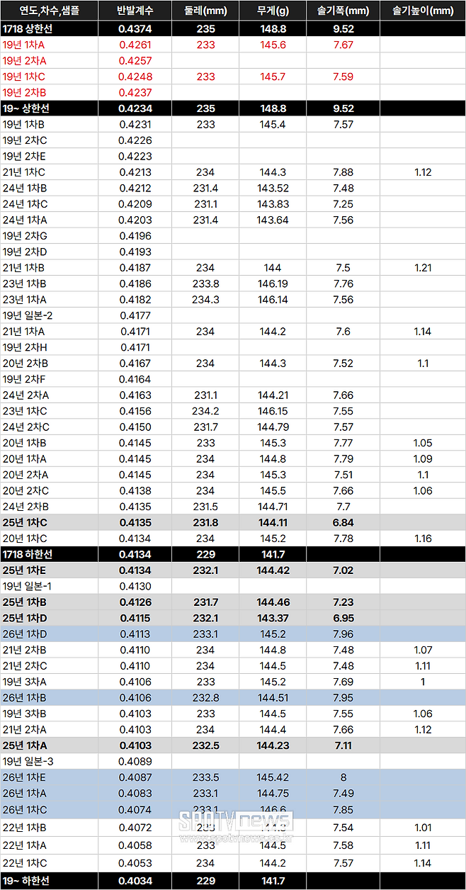 ▲ 2019년부터 2026년까지 공인구 수시검사 결과.
