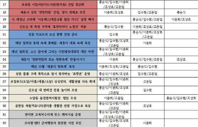 17~32대 현안에 대한 5인 예비후보별 인식. (사진=중도일보 DB)