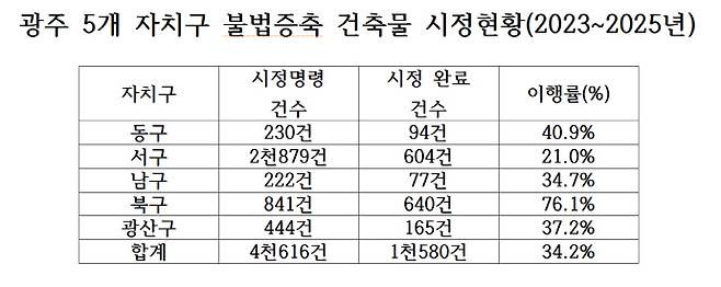 광주 5개 자치구 불법증축 건축물 시정현황.