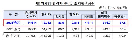 제1차시험 합격자 수 및 최저합격점수/금융위원회