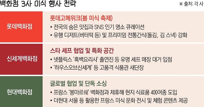 백화점 3사 미식 행사 전략(이투데이 그래픽팀=신미영 기자)