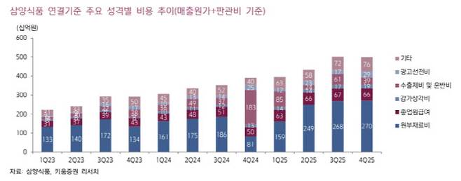 삼양식품 연결기준 주요 성격별 비용 추이. (사진=키움증권)
