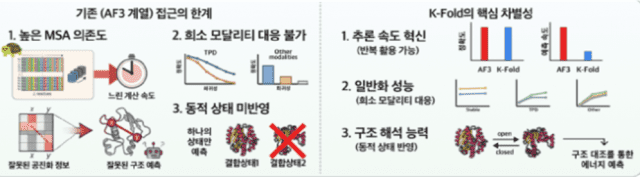 KAIST 컨소시엄은 단백질 복합체 구조를 예측하는 '케이폴드' 모델을 개발했다. (사진=과학기술정보통신부)