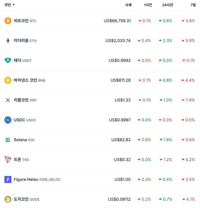 비트코인 시세…이더리움·리플·솔라나·테더·바이낸스·도지 가격 코인게코