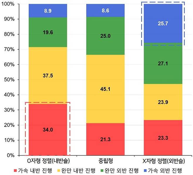 초기 정렬(O자형, 중립, X자형)에 따른 무릎 관상면 정렬 변화 양상 ⓒ서울대병원