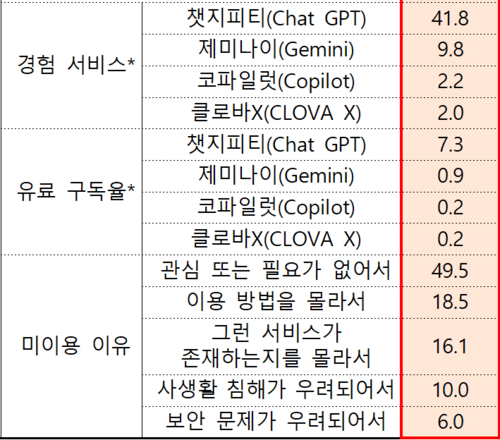 2025 인터넷 이용실태 조사 결과 중 생성형AI 관련 주요 내용(단위: %, 복수응답). 과기정통부 제공